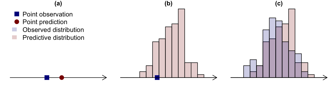 Row of three figures. The first shows a number line, with observation represented by a blue square and a prediction represented by a red circle. The second shows the same number line and observation, but now with a red histogram representing a predictive distribution. The final figure shows a red and a blue histogram, representing predicted and observed distributions.